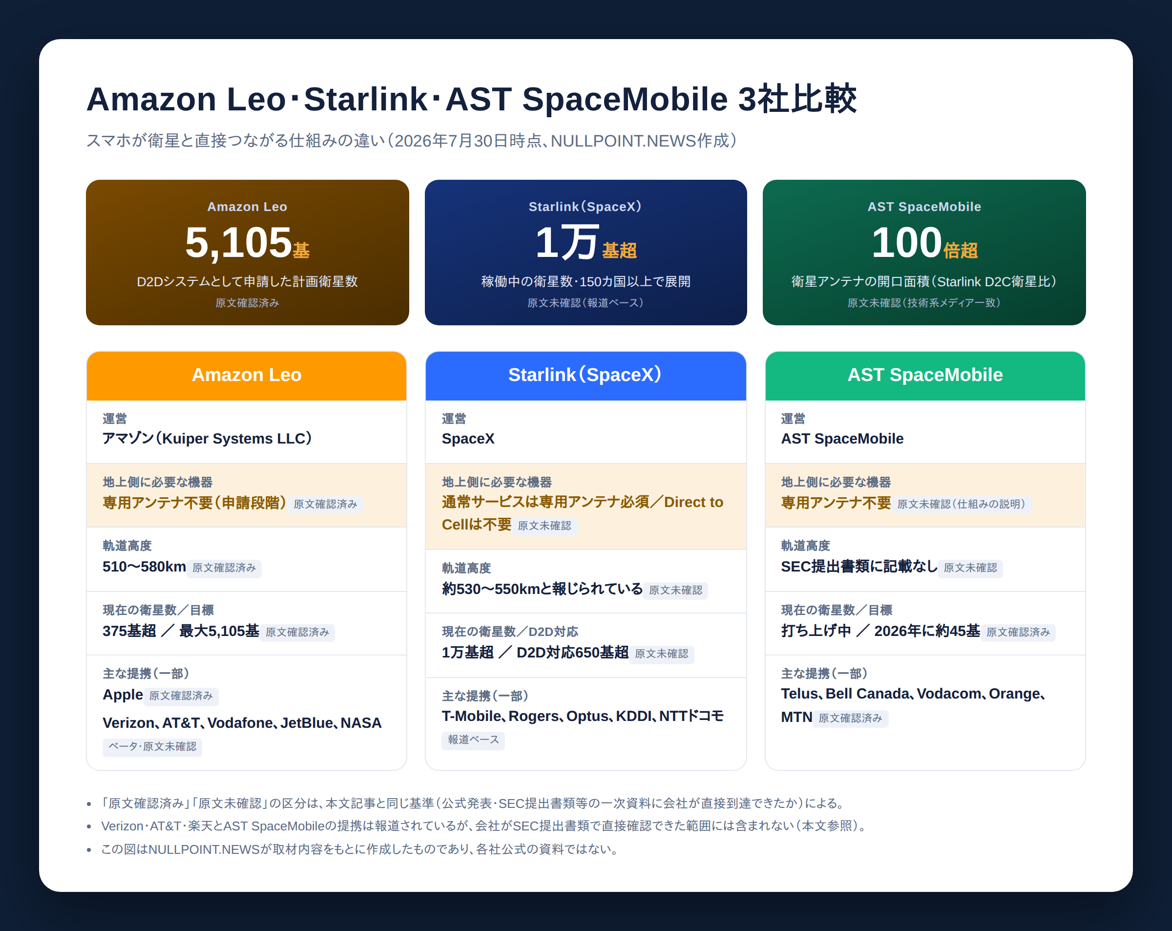 Amazon Leo・Starlink・AST SpaceMobileの技術方式を比較した図版。アンテナ方式・軌道高度・衛星数・提携キャリアをまとめている
