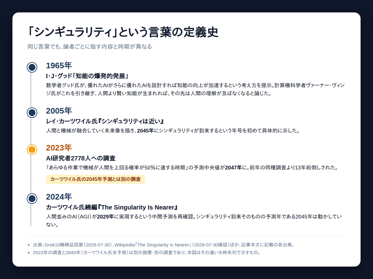 シンギュラリティという言葉の定義史の年表:1965年I.J.グッド、2005年カーツワイル2045年予測、2023年調査2047年、2024年カーツワイル続編AGI2029年再確認