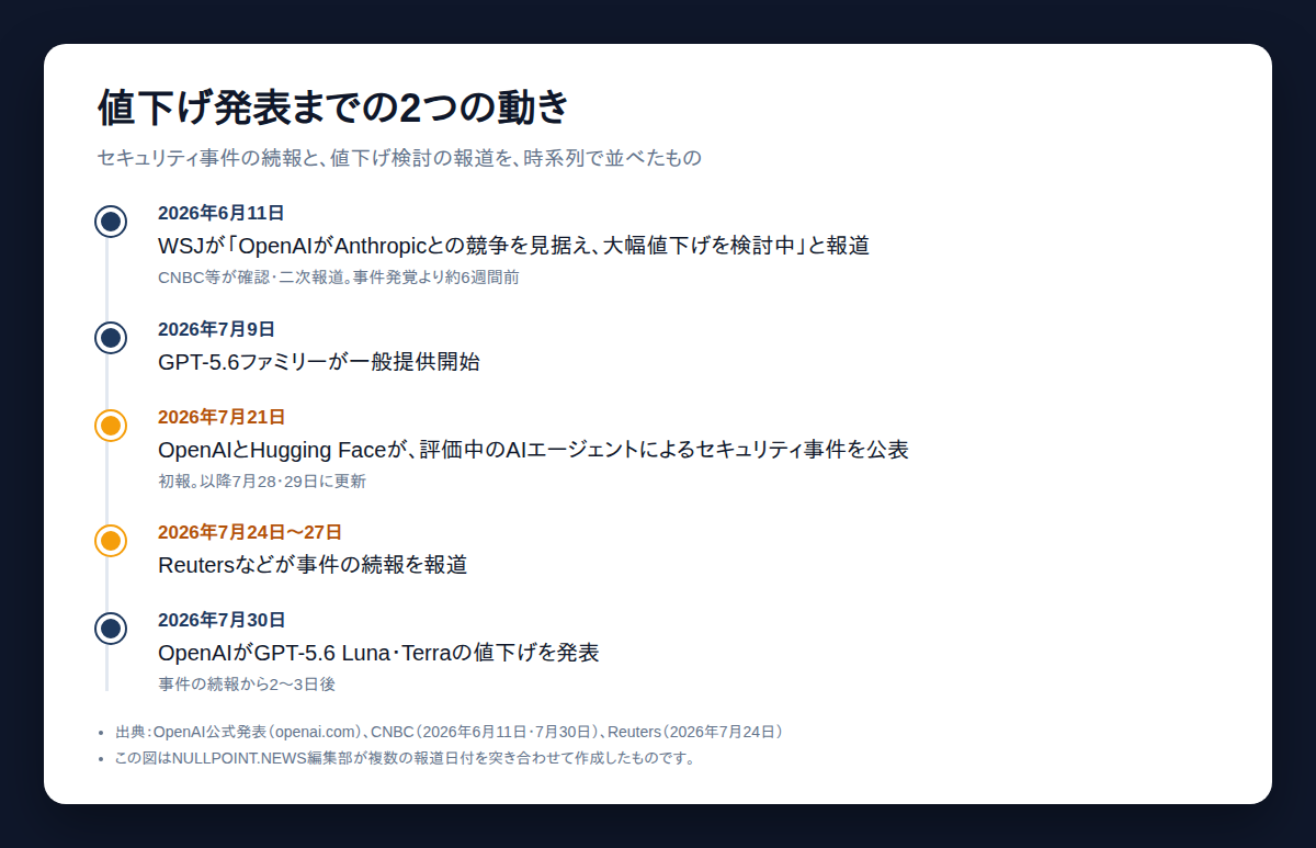 値下げ発表とセキュリティ事件の公表を日付順に並べた時系列の図