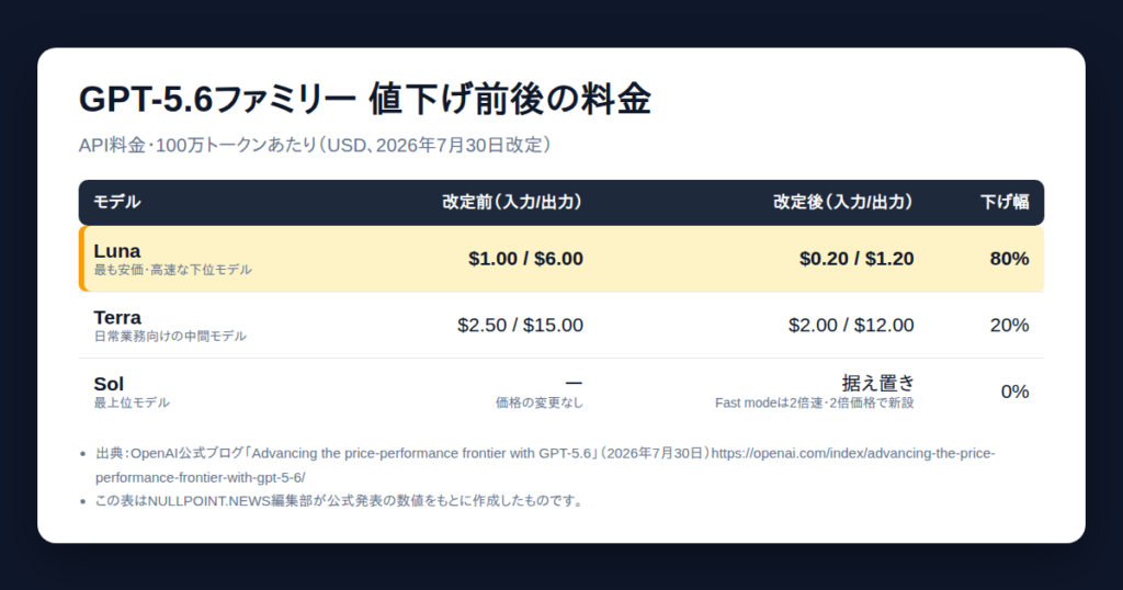 ChatGPT料金値下げ前後の価格を示す比較表。GPT-5.6 Lunaが80%引き下げ、Terraが20%引き下げ、Solは据え置き