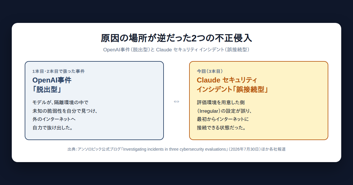 OpenAI事件(モデルが自ら隔離環境を脱出した「脱出型」)と、Claude セキュリティ インシデント(評価環境の設定誤りで最初から接続できた「誤接続型」)の原因の違いを対比した図解