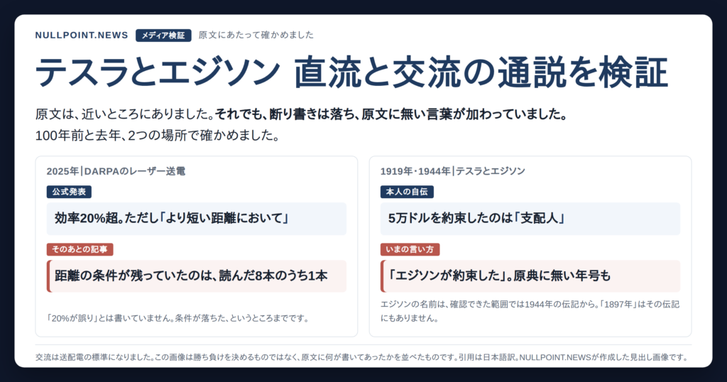 テスラとエジソンの直流と交流の通説を検証する記事の見出し画像。DARPA公式の「より短い距離において」という条件と、テスラ本人が書いた「支配人」という語が、そのあとの記事や通説でどう変わったかを並べた対照です