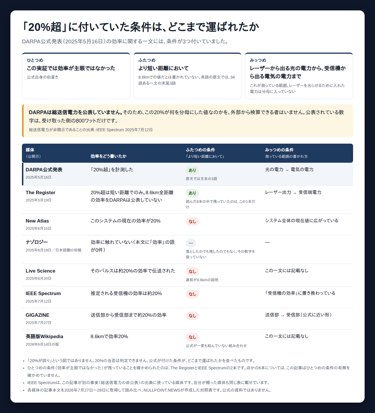 DARPA公式の「20%超」に付いた条件が、各媒体の記述でどう扱われたかを並べた対照表