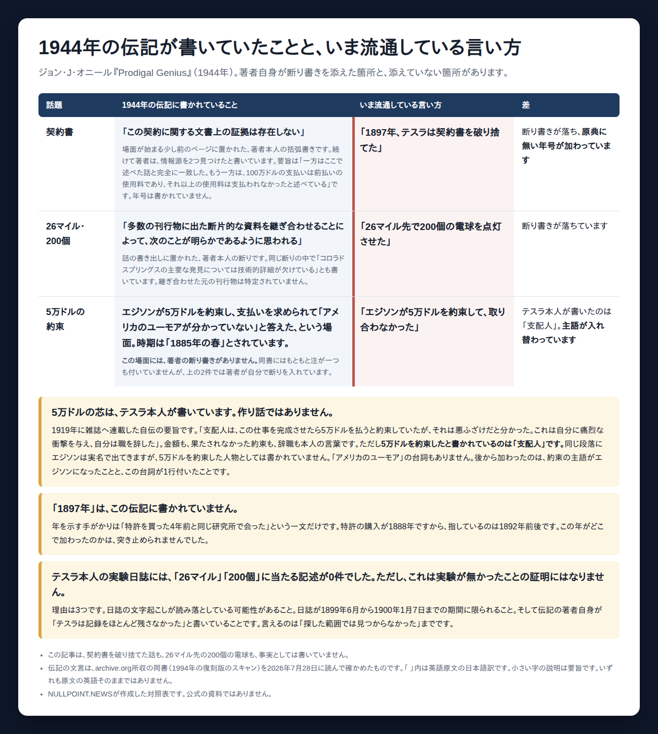 1944年の伝記が実際に書いていた文言と、現在流通している言い方を並べた対照表