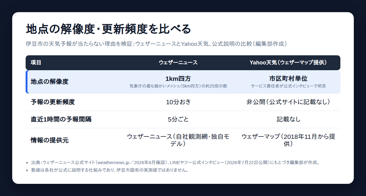 伊豆市の天気予報が当たらない理由を示す、ウェザーニュース1km四方とYahoo天気市区町村単位の地点解像度・更新頻度の比較図