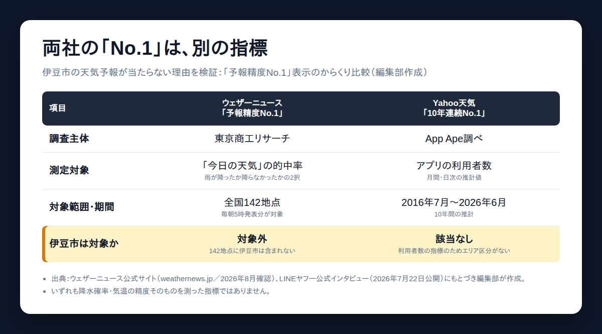 ウェザーニュースとYahoo天気、それぞれ別の指標の『No.1』表示を比較した図。調査主体・測定対象・伊豆市が対象かどうかを並べている