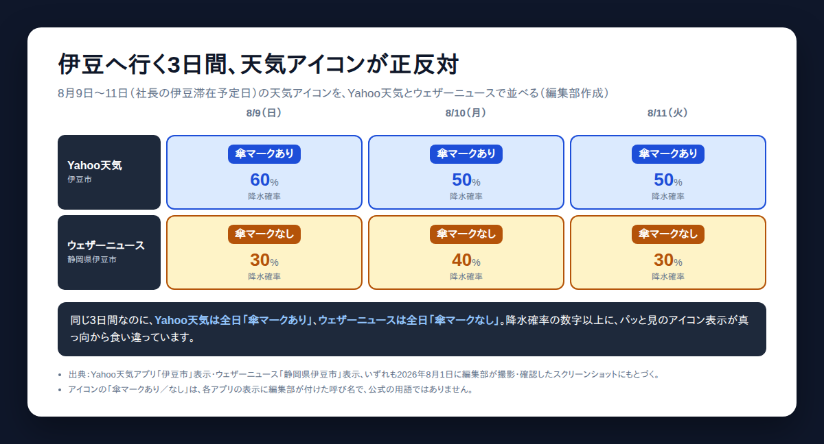 8月9日〜11日の3日間、Yahoo天気は傘マークあり、ウェザーニュースは傘マークなしで対立していることを示す比較図