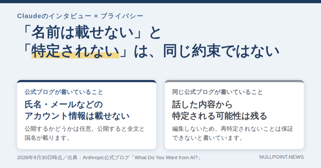 Claudeのインタビューとプライバシー：名前は載せないことと、特定されないことは同じ約束ではない、という図
