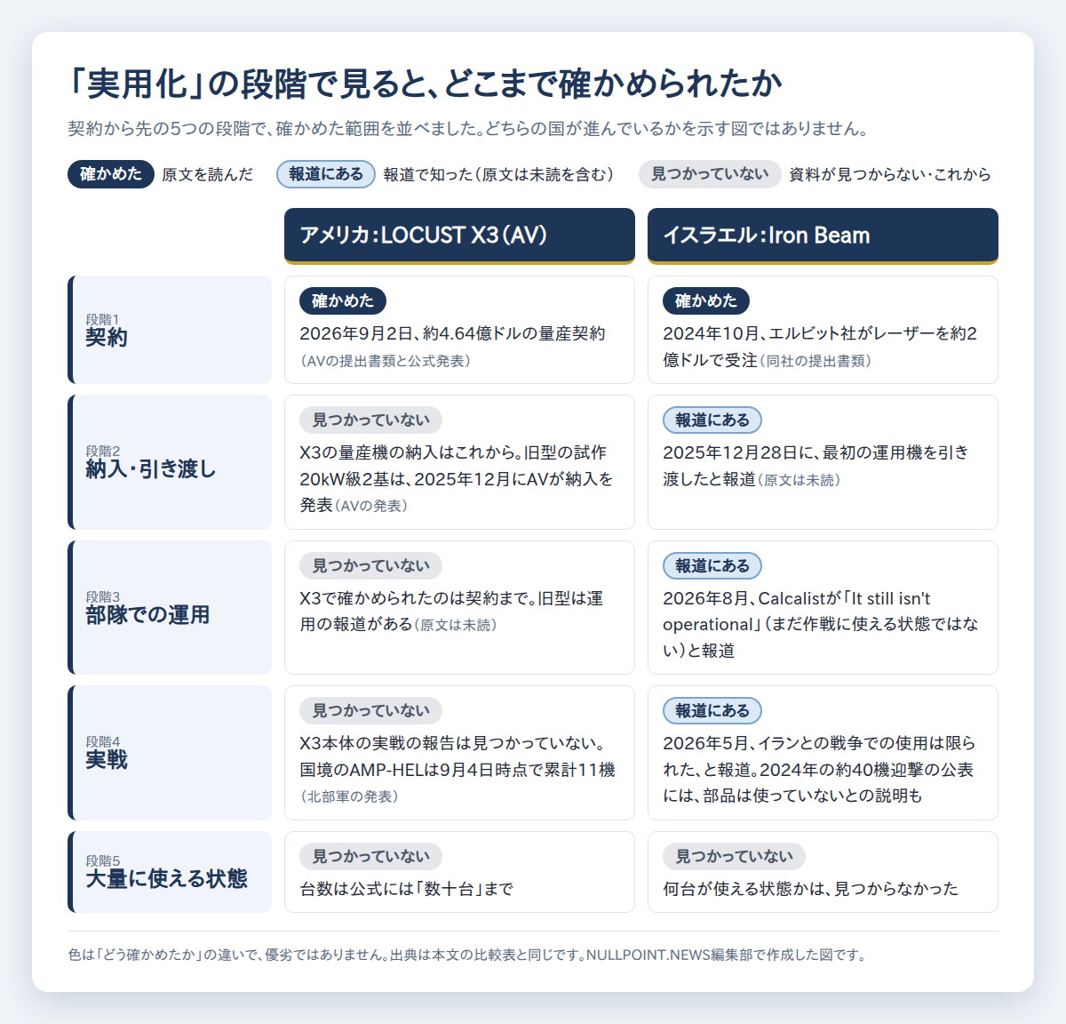 アメリカのLOCUST X3とイスラエルのIron Beamについて、契約・納入・部隊での運用・実戦・大量に使える状態の5段階で、確かめられた範囲を並べた図