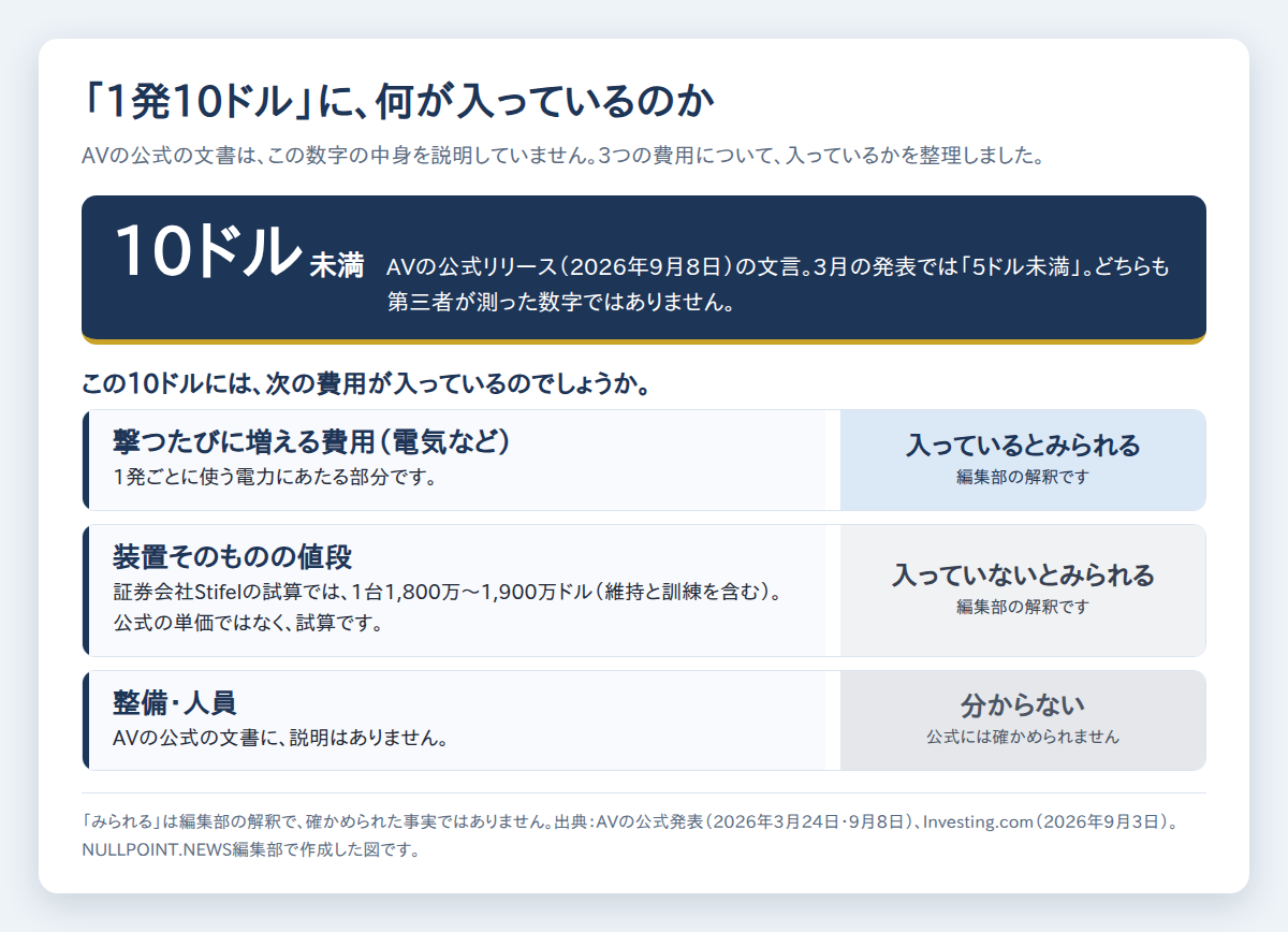 AVが1発10ドル未満とする費用に、電気代、装置の値段、整備と人員が入っているかを整理した図。電気代は入っているとみられ、装置の値段は入っていないとみられ、整備と人員は分からない